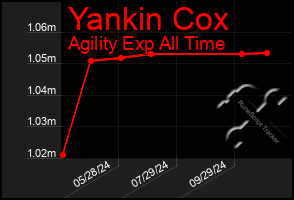 Total Graph of Yankin Cox