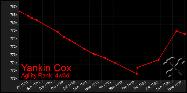 Last 31 Days Graph of Yankin Cox