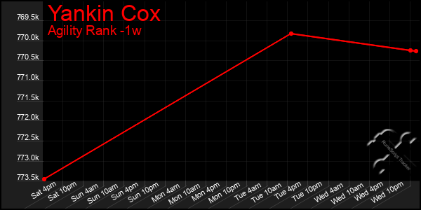 Last 7 Days Graph of Yankin Cox