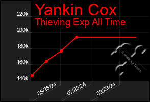 Total Graph of Yankin Cox