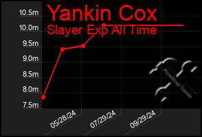 Total Graph of Yankin Cox