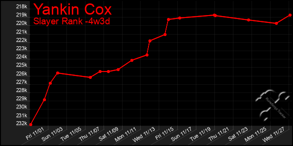 Last 31 Days Graph of Yankin Cox