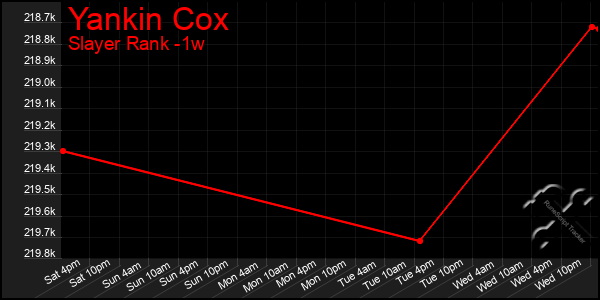 Last 7 Days Graph of Yankin Cox