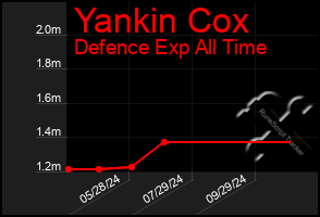 Total Graph of Yankin Cox