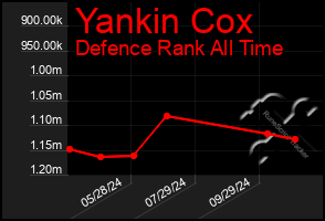 Total Graph of Yankin Cox