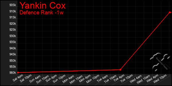 Last 7 Days Graph of Yankin Cox