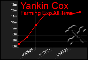 Total Graph of Yankin Cox