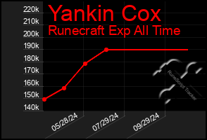 Total Graph of Yankin Cox