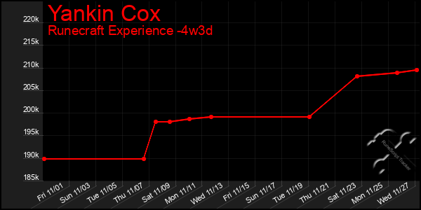 Last 31 Days Graph of Yankin Cox