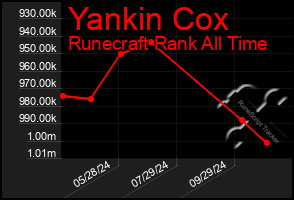 Total Graph of Yankin Cox