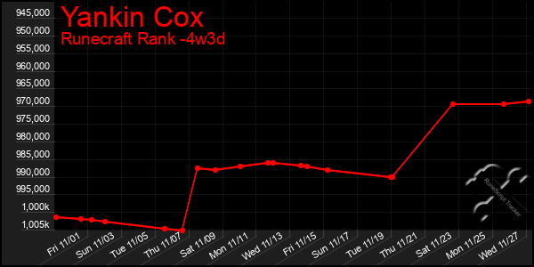 Last 31 Days Graph of Yankin Cox