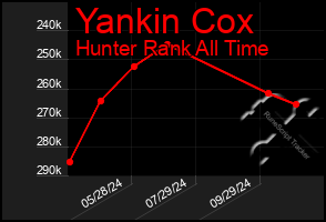 Total Graph of Yankin Cox