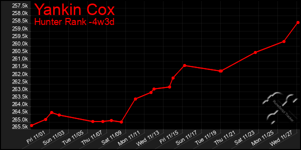 Last 31 Days Graph of Yankin Cox