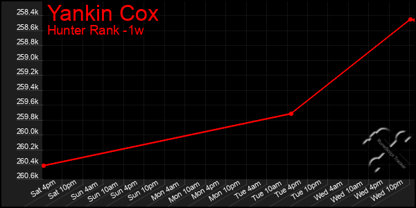 Last 7 Days Graph of Yankin Cox