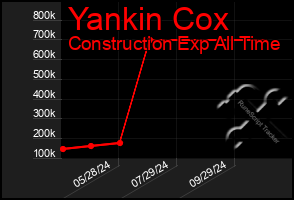 Total Graph of Yankin Cox