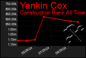 Total Graph of Yankin Cox