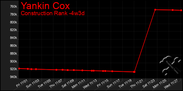 Last 31 Days Graph of Yankin Cox