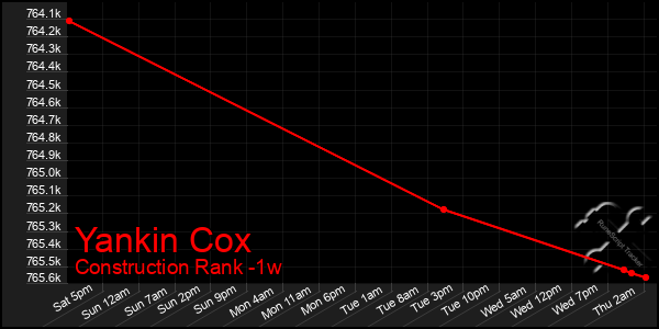 Last 7 Days Graph of Yankin Cox