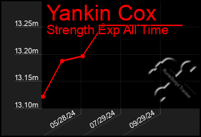 Total Graph of Yankin Cox