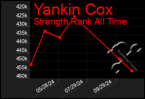 Total Graph of Yankin Cox