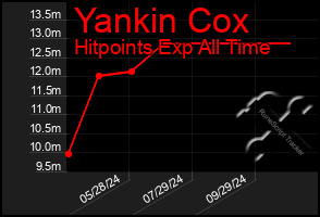 Total Graph of Yankin Cox