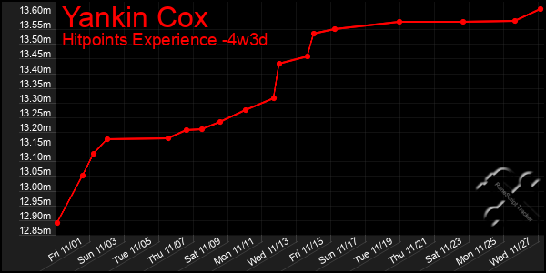 Last 31 Days Graph of Yankin Cox