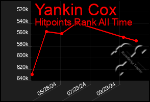 Total Graph of Yankin Cox