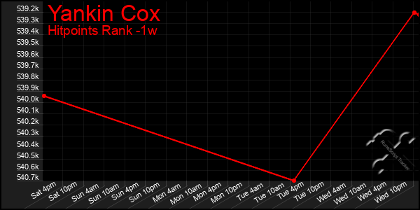 Last 7 Days Graph of Yankin Cox