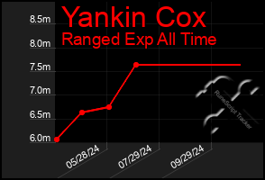 Total Graph of Yankin Cox