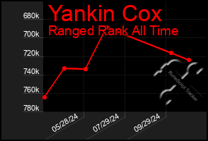 Total Graph of Yankin Cox