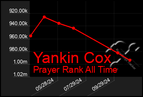 Total Graph of Yankin Cox