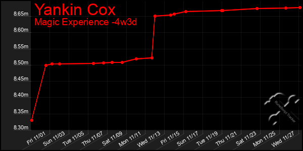 Last 31 Days Graph of Yankin Cox