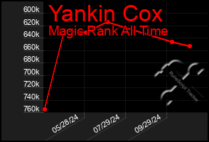 Total Graph of Yankin Cox