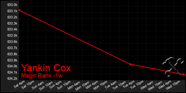 Last 7 Days Graph of Yankin Cox