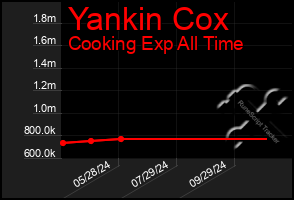 Total Graph of Yankin Cox