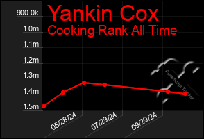 Total Graph of Yankin Cox