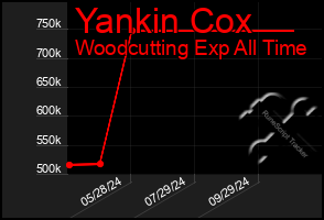 Total Graph of Yankin Cox