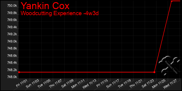 Last 31 Days Graph of Yankin Cox