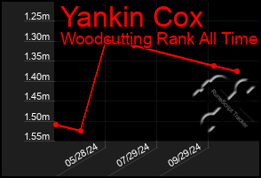 Total Graph of Yankin Cox