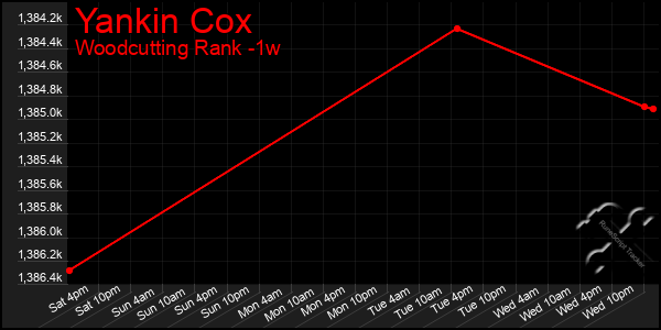 Last 7 Days Graph of Yankin Cox