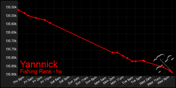Last 7 Days Graph of Yannnick