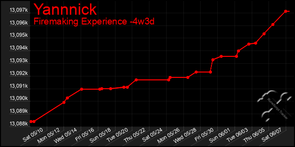 Last 31 Days Graph of Yannnick