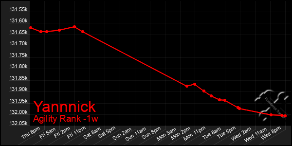 Last 7 Days Graph of Yannnick
