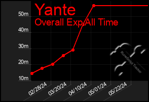 Total Graph of Yante