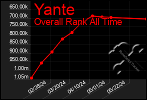 Total Graph of Yante