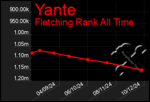 Total Graph of Yante