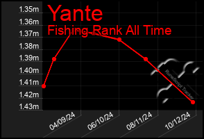 Total Graph of Yante