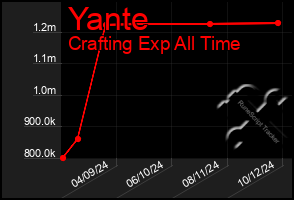 Total Graph of Yante