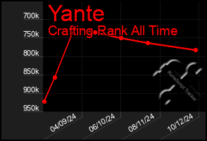 Total Graph of Yante