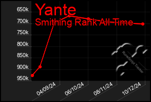 Total Graph of Yante